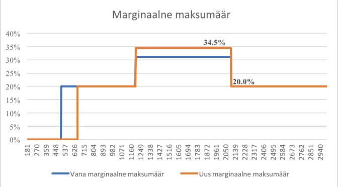 Maksuküüru tõttu satub igal aastal järjest rohkem inimesi kõrgema maksustamise tsooni